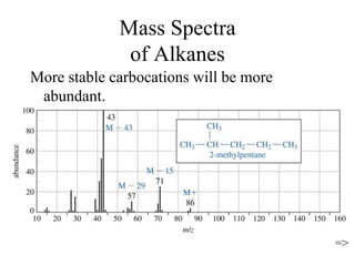 Mass Spectra
of Alkanes
More stable carbocations will be more
abundant.
=>
 