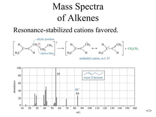 Mass Spectra
of Alkenes
Resonance-stabilized cations favored.
=>
 