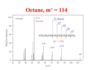 Octane, m+ = 114
CH3CH2CH2CH2CH2CH2CH2CH3
m+ = 114
-15
-29
-43
-57
-71 (base)
m-29
m-43
m-57
m-71
Base peak
m+
 