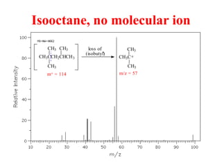 Isooctane, no molecular ion
CH3CCH2CHCH3
CH3
CH3
CH3
m+ = 114
loss of
(isobutyl)
.
CH3C
CH3
CH3
+
m/z = 57
 