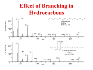 Effect of Branching in
Hydrocarbons
 