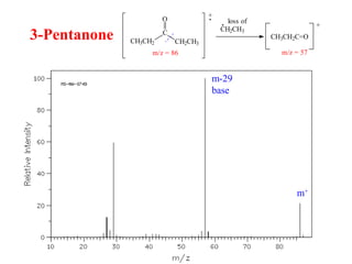3-Pentanone C
O
CH2CH3CH3CH2
+
m/z = 86
.
CH2CH3
.
CH3CH2C=O
+
loss of
m/z = 57
m+
m-29
base
 