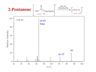 2-Pentanone C
O
CH2CH2CH3CH3
+
m/z = 86
.
CH2CH2CH3
.
CH3C=O
+
loss of
m/z = 43
m-43
base
m-15
m+
 