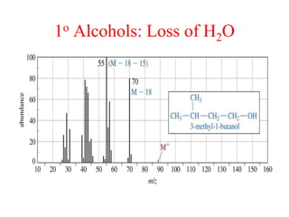 1o Alcohols: Loss of H2O
 