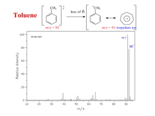 Toluene
CH3
+.
m/z = 92
loss of H
. CH2
m/z = 91
+
+
tropylium ion
m+
m-1
 