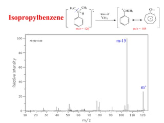 Isopropylbenzene
C
H3C CH3
H
+.
loss of
CH3
.
CHCH3
+ CH3
+
m/z = 105m/z = 120
m+
m-15
 