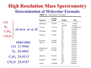 High Resolution Mass Spectrometry
Determination of Molecular Formula
CO
N2
C2H4
CH2N
all show m+ at 28
CO 27.9949
N2 28.0062
C2H4 28.0312
CH2N 28.0187
exact mass
 