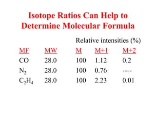 Isotope Ratios Can Help to
Determine Molecular Formula
Relative intensities (%)
MF MW M M+1 M+2
CO 28.0 100 1.12 0.2
N2 28.0 100 0.76 ----
C2H4 28.0 100 2.23 0.01
 
