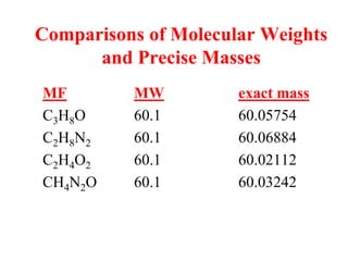 Comparisons of Molecular Weights
and Precise Masses
MF MW exact mass
C3H8O 60.1 60.05754
C2H8N2 60.1 60.06884
C2H4O2 60.1 60.02112
CH4N2O 60.1 60.03242
 