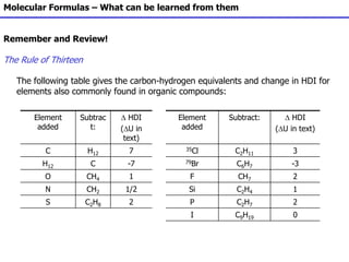 Molecular Formulas – What can be learned from them
Remember and Review!
The Rule of Thirteen
The following table gives the carbon-hydrogen equivalents and change in HDI for
elements also commonly found in organic compounds:
Element
added
Subtrac
t:
D HDI
(DU in
text)
Element
added
Subtract: D HDI
(DU in text)
C H12 7 35Cl C2H11 3
H12 C -7 79Br C6H7 -3
O CH4 1 F CH7 2
N CH2 1/2 Si C2H4 1
S C2H8 2 P C2H7 2
I C9H19 0
 