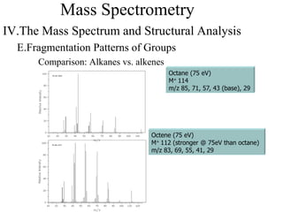 Mass Spectrometry
IV.The Mass Spectrum and Structural Analysis
E.Fragmentation Patterns of Groups
Comparison: Alkanes vs. alkenes
Octane (75 eV)
M+ 114
m/z 85, 71, 57, 43 (base), 29
Octene (75 eV)
M+ 112 (stronger @ 75eV than octane)
m/z 83, 69, 55, 41, 29
 