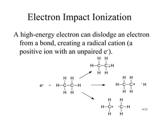 Electron Impact Ionization
A high-energy electron can dislodge an electron
from a bond, creating a radical cation (a
positive ion with an unpaired e-).
e- + H C
H
H
C
H
H
H
H C
H
H
C
H
H
H
H C
H
H
C
H
H
+ H
H C
H
H
C
H
H
H
+
=>
 