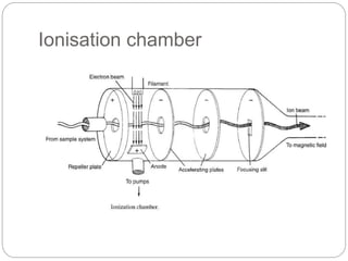 Ionisation chamber
 