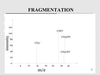 FRAGMENTATION 
The process of Breaking Molecules /ions into 
fragments is known as fragmentation. 
This can be seen in the form of peaks in mass spectra 
Methanol can be divided in to 4fragments 
e.g. 
CH3OH CH3OH⁺ +e¯ 
CH3OH CH3⁺ + OH¯ 
CH3OH CH2OH⁺+ H¯ 
CH3OH CHO⁺ + H2¯ 
. 
intensity 5 10 15 20 25 30 35 
m/e 8 
120 
100 
80 
60 
40 
20 
0 
CHO⁺ 
CH3OH⁺ 
CH3⁺ 
CH2OH⁺ 
 