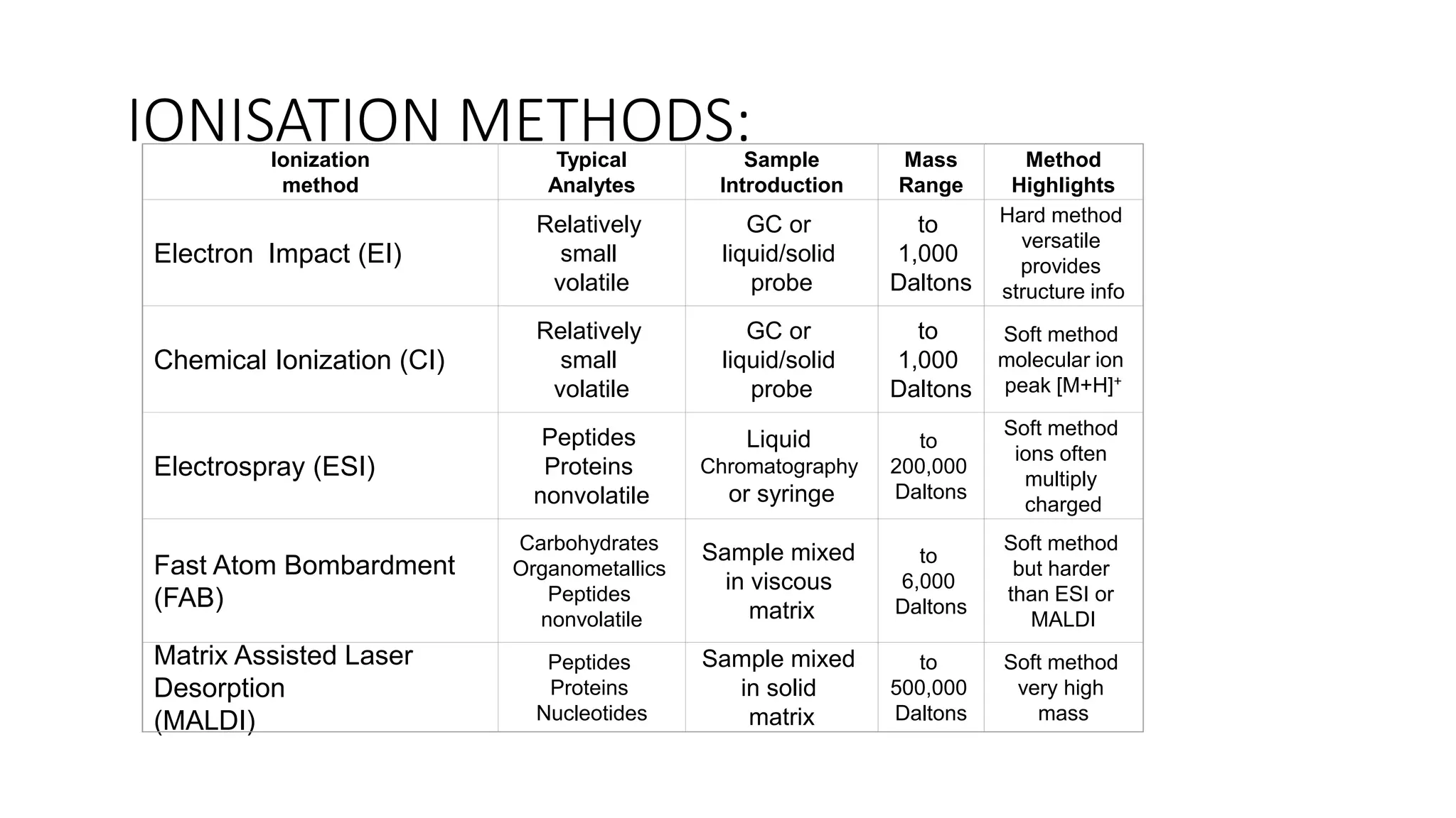 IONISATION METHODS: 
Ionization 
method 
Typical 
Analytes 
Sample 
Introduction 
Mass 
Range 
Method 
Highlights 
Electron Impact (EI) 
Relatively 
small 
volatile 
GC or 
liquid/solid 
probe 
to 
1,000 
Daltons 
Hard method 
versatile 
provides 
structure info 
Chemical Ionization (CI) 
Relatively 
small 
volatile 
GC or 
liquid/solid 
probe 
to 
1,000 
Daltons 
Soft method 
molecular ion 
peak [M+H]+ 
Electrospray (ESI) 
Peptides 
Proteins 
nonvolatile 
Liquid 
Chromatography 
or syringe 
to 
200,000 
Daltons 
Soft method 
ions often 
multiply 
charged 
Fast Atom Bombardment 
(FAB) 
Carbohydrates 
Organometallics 
Peptides 
nonvolatile 
Sample mixed 
in viscous 
matrix 
to 
6,000 
Daltons 
Soft method 
but harder 
than ESI or 
MALDI 
Matrix Assisted Laser 
Desorption 
(MALDI) 
Peptides 
Proteins 
Nucleotides 
Sample mixed 
in solid 
matrix 
to 
500,000 
Daltons 
Soft method 
very high 
mass 
 