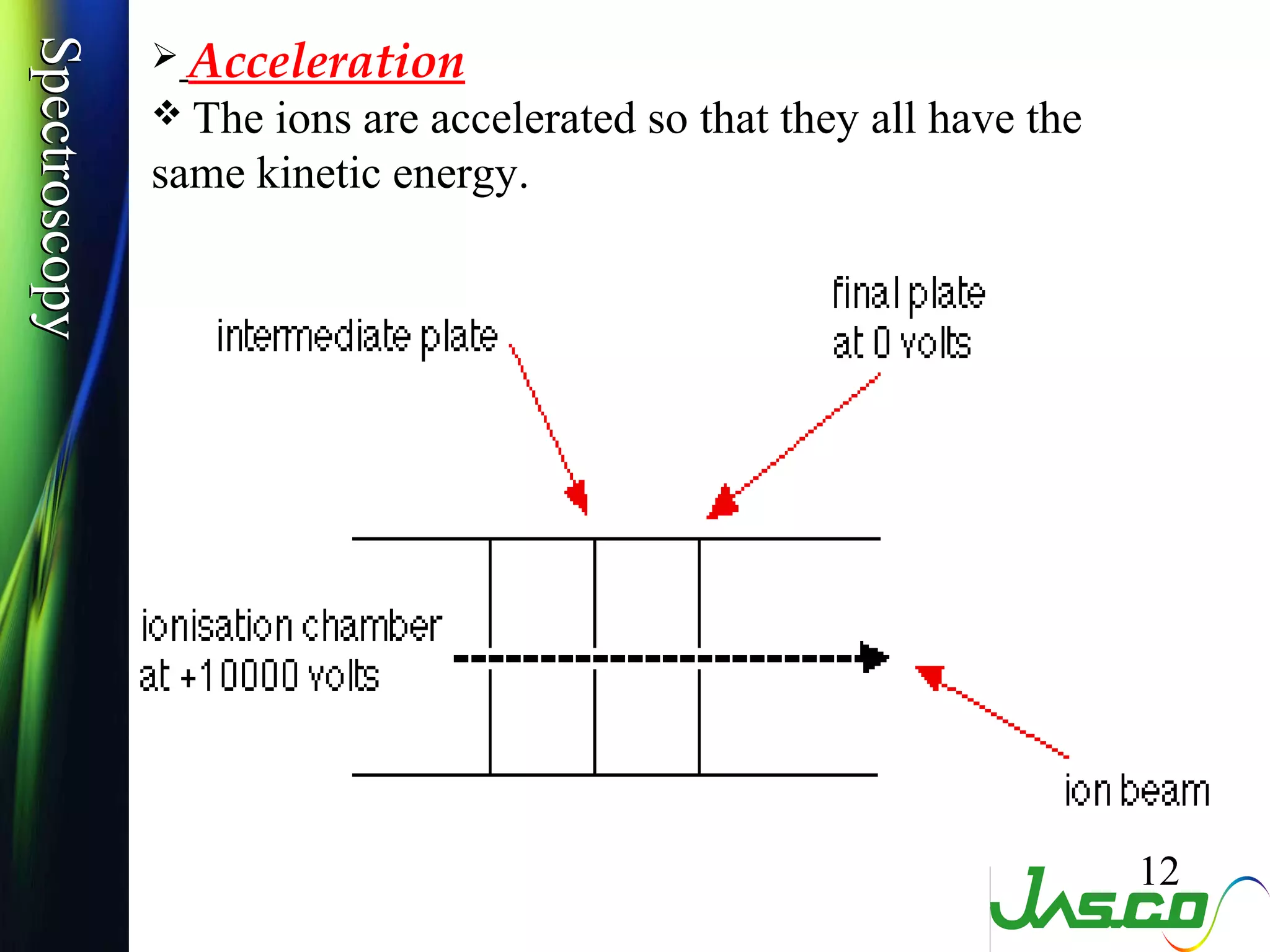 SpectroscopySpectroscopy  Acceleration
 The ions are accelerated so that they all have the
same kinetic energy.
12
 