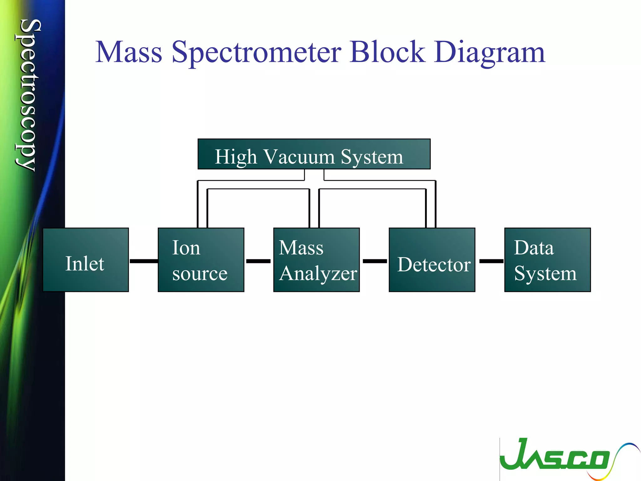 SpectroscopySpectroscopy
Inlet
Ion
source
Mass
Analyzer Detector
Data
System
High Vacuum System
Mass Spectrometer Block Diagram
 