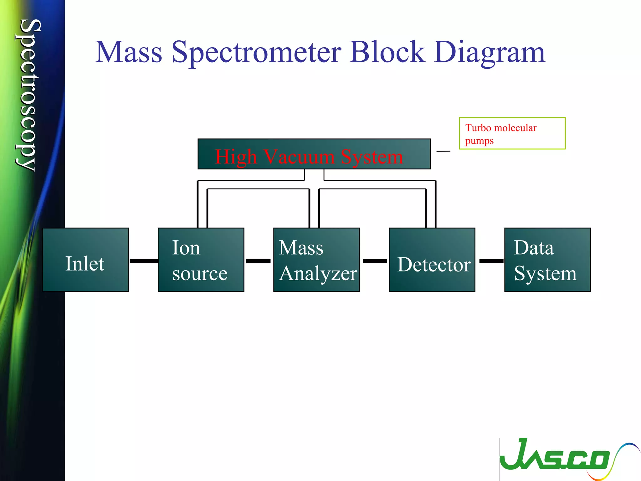 SpectroscopySpectroscopy
Inlet
Ion
source
Mass
Analyzer Detector
Data
System
High Vacuum System
Mass Spectrometer Block Diagram
Turbo molecular
pumps
 