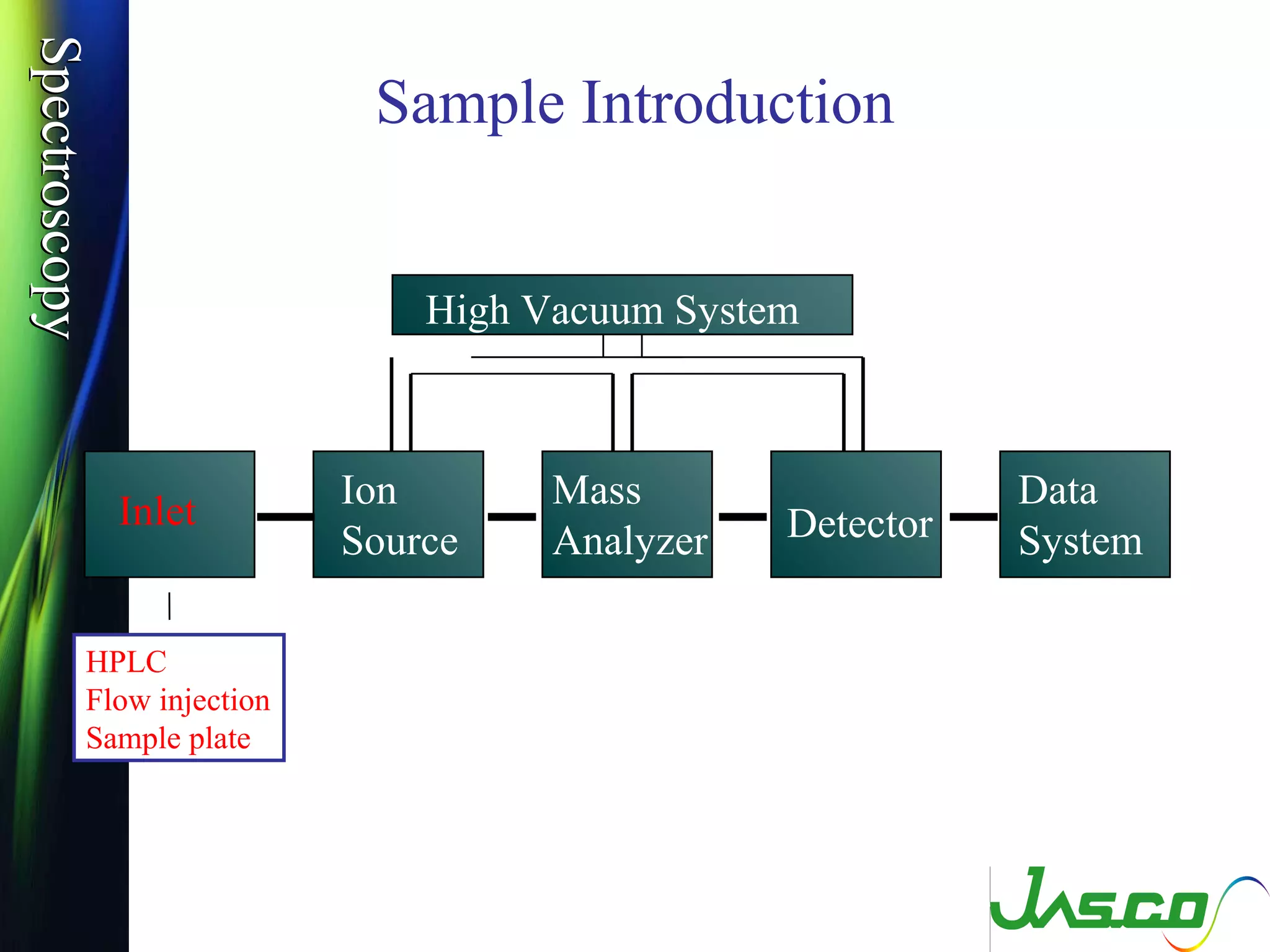 SpectroscopySpectroscopy
Inlet
Ion
Source
Mass
Analyzer Detector
Data
System
High Vacuum System
HPLC
Flow injection
Sample plate
Sample Introduction
 