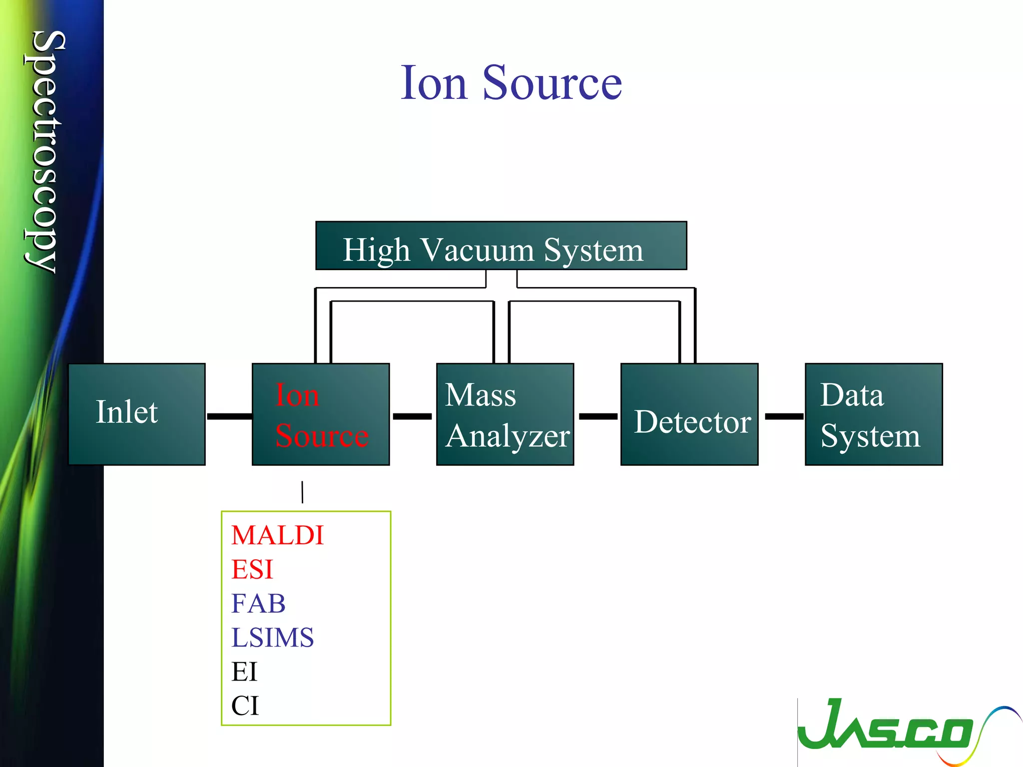 SpectroscopySpectroscopy
Inlet
Ion
Source
Mass
Analyzer Detector
Data
System
High Vacuum System
MALDI
ESI
FAB
LSIMS
EI
CI
Ion Source
 
