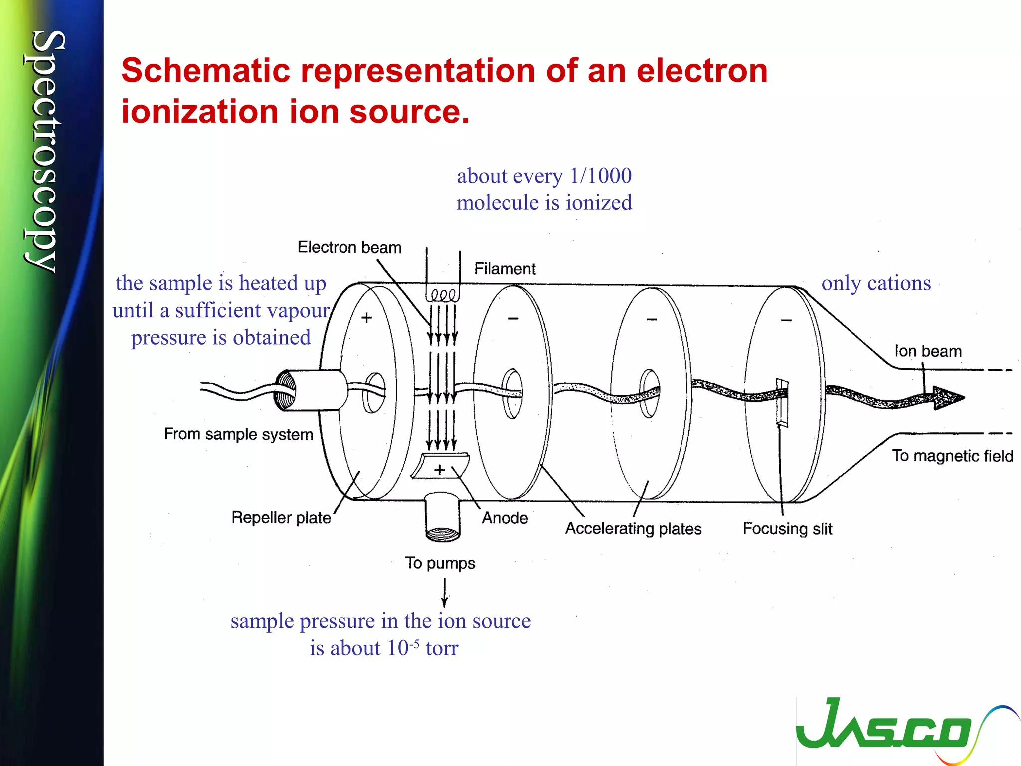 SpectroscopySpectroscopy
Schematic representation of an electron
ionization ion source.
sample pressure in the ion source
is about 10-5
torr
about every 1/1000
molecule is ionized
only cationsthe sample is heated up
until a sufficient vapour
pressure is obtained
 