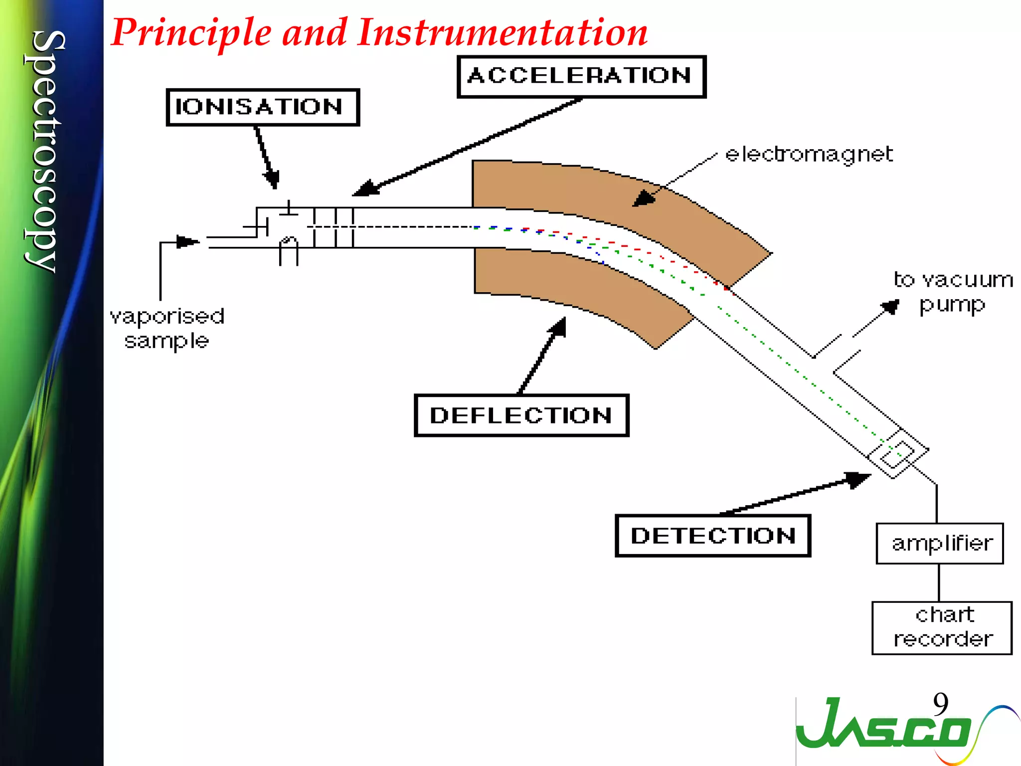 SpectroscopySpectroscopy Principle and Instrumentation
9
 