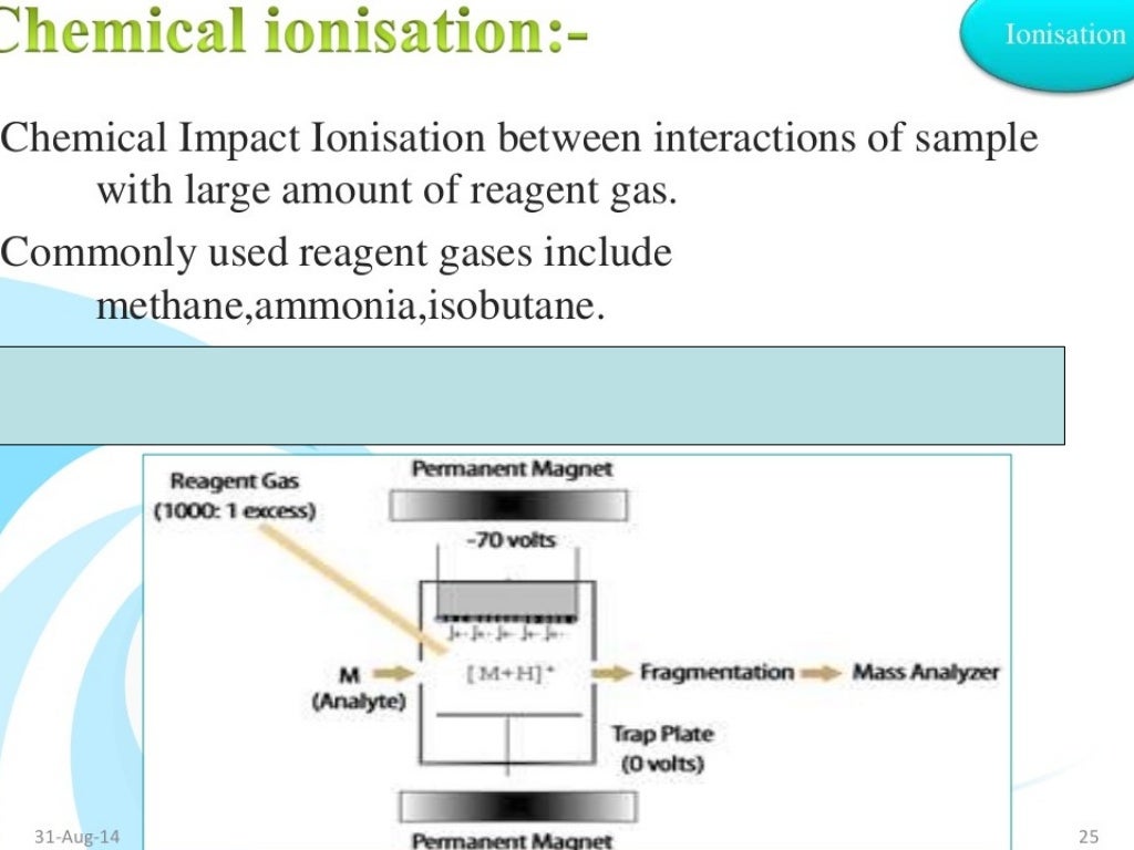 Mass spectroscopy, Ionization techniques and types of mass analyzers
