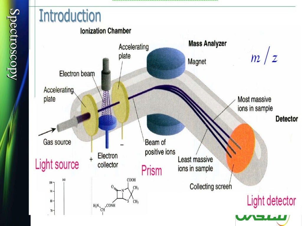 Mass spectroscopy, Ionization techniques and types of mass analyzers