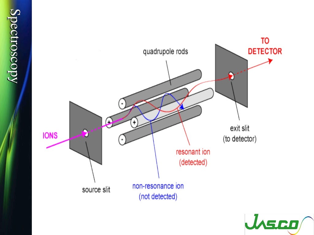 Mass spectroscopy, Ionization techniques and types of mass analyzers
