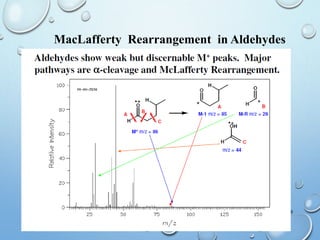69
MacLafferty Rearrangement in Aldehydes
 