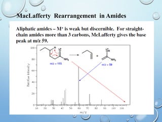 73
MacLafferty Rearrangement in Amides
 