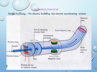 INSTRUMENTATION OF MS
Single Focusing – No electric focusing but electric accelerating system
 