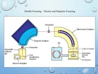 9
Double Focusing – Electric and Magnetic Focusing
 