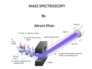 MASS SPECTROSCOPY
By
Akram Khan
 