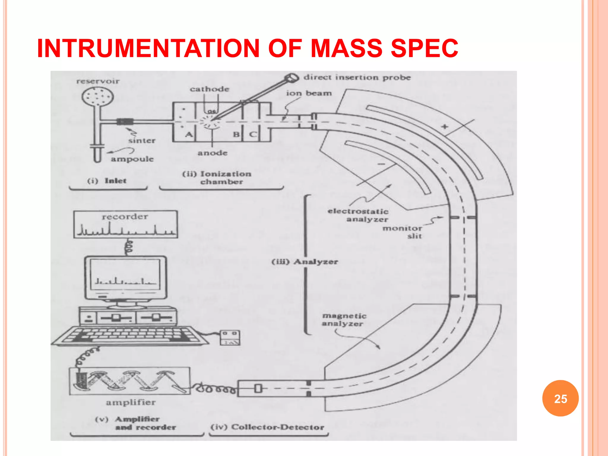 INTRUMENTATION OF MASS SPEC
25
 