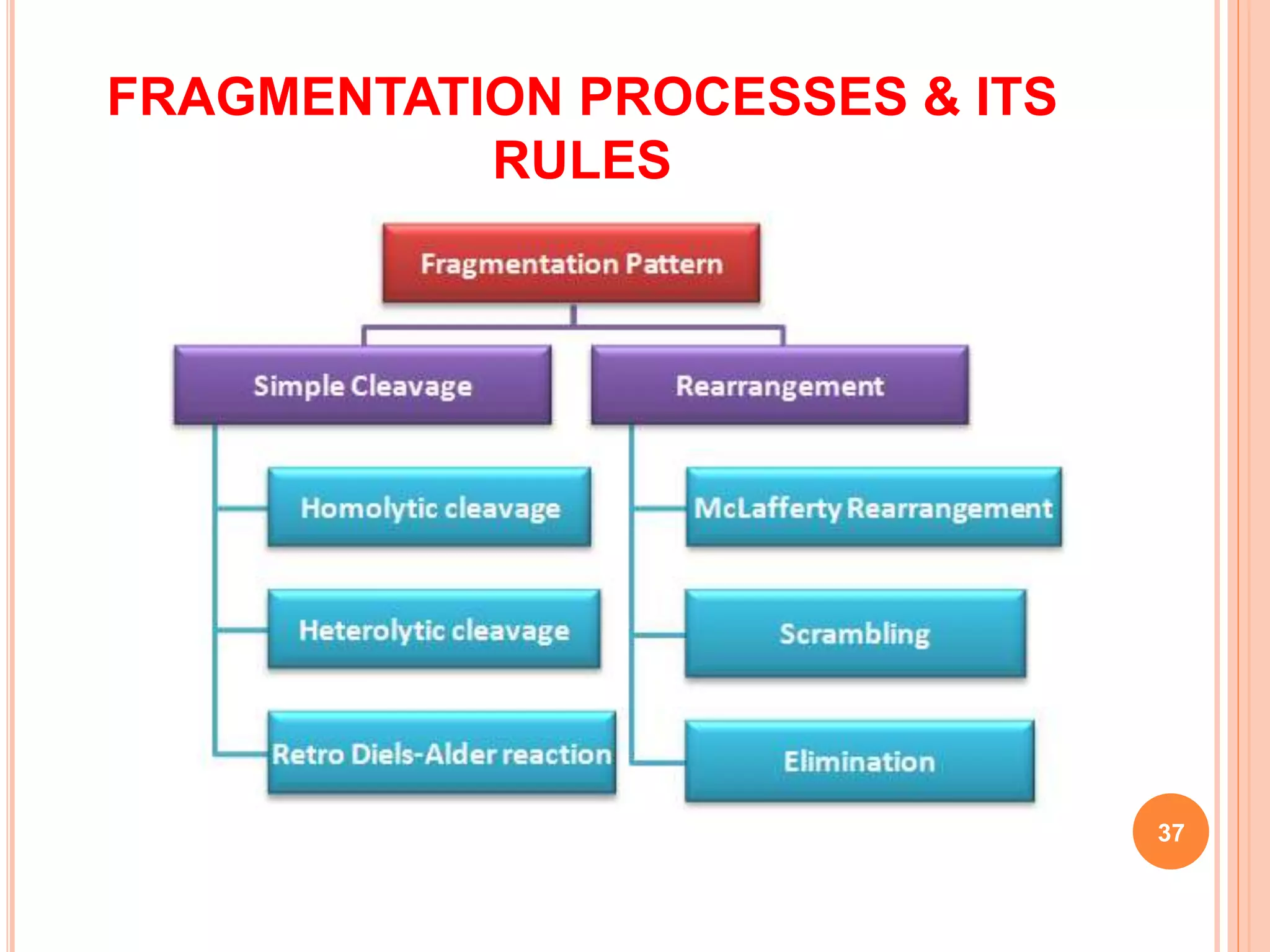 FRAGMENTATION PROCESSES & ITS
RULES
37
 