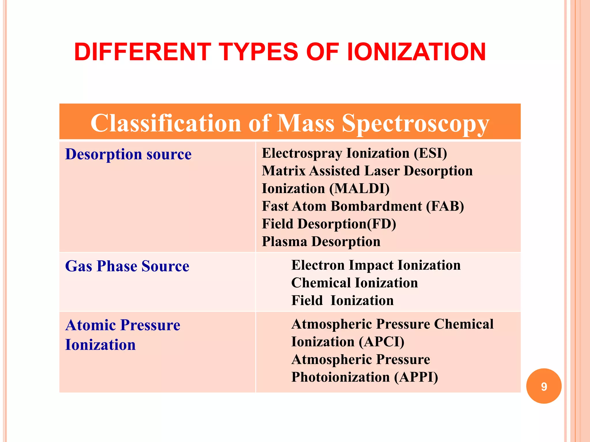 DIFFERENT TYPES OF IONIZATION
9
Classification of Mass Spectroscopy
Desorption source Electrospray Ionization (ESI)
Matrix Assisted Laser Desorption
Ionization (MALDI)
Fast Atom Bombardment (FAB)
Field Desorption(FD)
Plasma Desorption
Gas Phase Source Electron Impact Ionization
Chemical Ionization
Field Ionization
Atomic Pressure
Ionization
Atmospheric Pressure Chemical
Ionization (APCI)
Atmospheric Pressure
Photoionization (APPI)
 