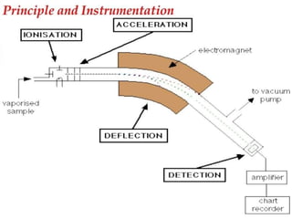 Mass spectroscopy
