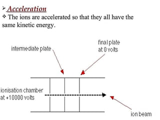 Mass spectroscopy
