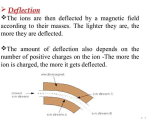 Mass spectroscopy