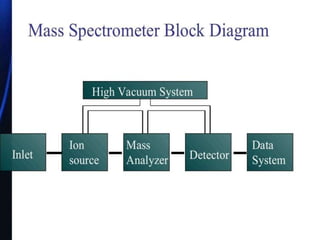 Mass spectroscopy