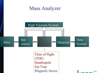Mass spectroscopy
