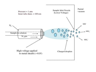 Mass spectroscopy