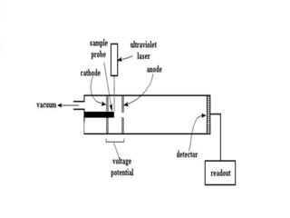 Mass spectroscopy