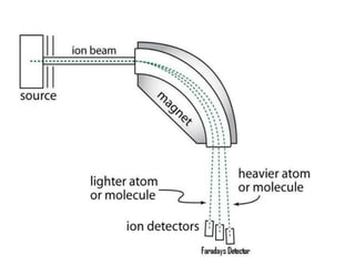 Mass spectroscopy