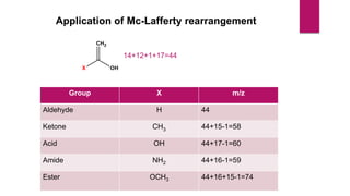 Application of Mc-Lafferty rearrangement
14+12+1+17=44
Group X m/z
Aldehyde H 44
Ketone CH3 44+15-1=58
Acid OH 44+17-1=60
Amide NH2 44+16-1=59
Ester OCH3 44+16+15-1=74
 