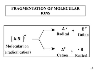FRAGMENTATION OF MOLECULAR
IONS
14
 
