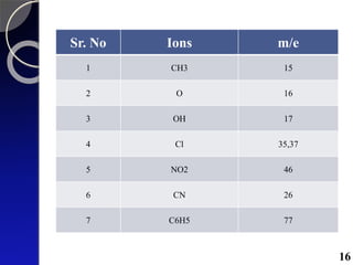 Sr. No Ions m/e
1 CH3 15
2 O 16
3 OH 17
4 Cl 35,37
5 NO2 46
6 CN 26
7 C6H5 77
16
 