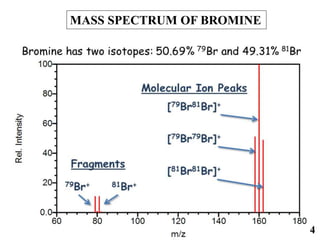 MASS SPECTRUM OF BROMINE
4
 