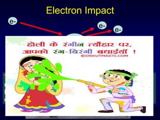 Electron Impact
M
e-
e-
e-
M:(g) + e-  M.+
(g) + 2e-
This reaction creates the molecular ion so is very
useful.
However, the excess energy from the electron can
cause the molecular ion to fall apart: Fragments
 